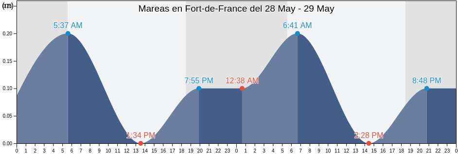Mareas para hoy en Fort-de-France, Martinique, Martinique, Martinique