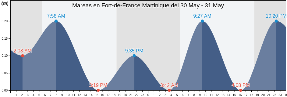 Mareas para hoy en Fort-de-France Martinique, Martinique, Martinique, Martinique