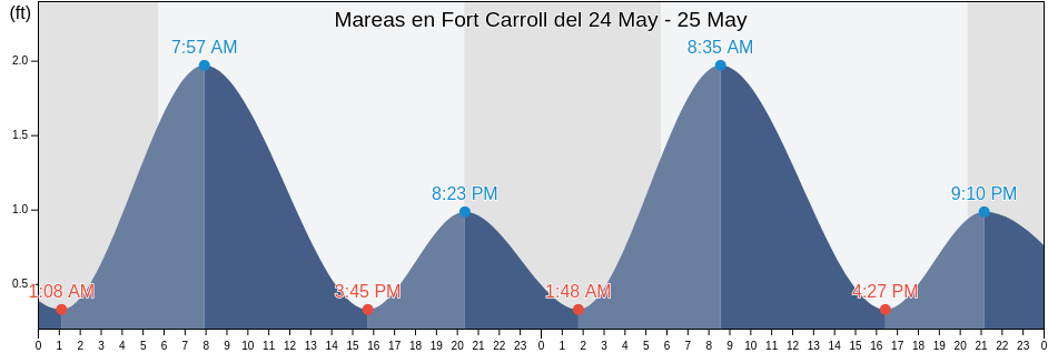 Mareas para hoy en Fort Carroll, City of Baltimore, Maryland, United States