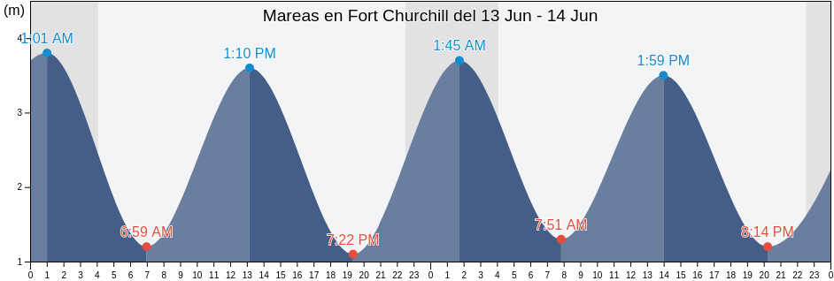 Mareas para hoy en Fort Churchill, Manitoba, Canada