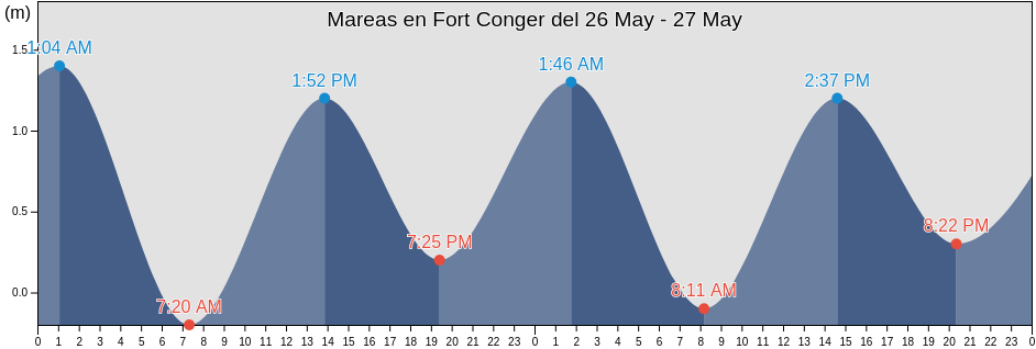 Mareas para hoy en Fort Conger, Spitsbergen, Svalbard, Svalbard and Jan Mayen