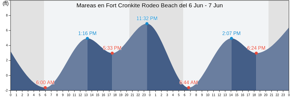 Mareas para hoy en Fort Cronkite Rodeo Beach, City and County of San Francisco, California, United States