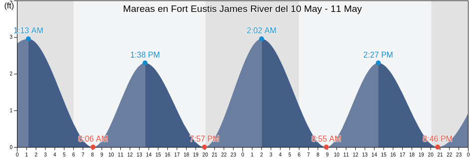 Mareas para hoy en Fort Eustis James River, City of Newport News, Virginia, United States