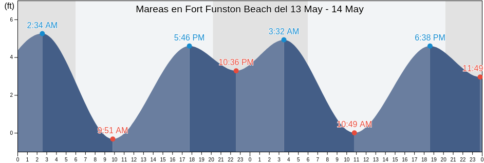 Mareas para hoy en Fort Funston Beach, City and County of San Francisco, California, United States