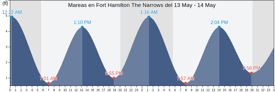 Mareas para hoy en Fort Hamilton The Narrows, Richmond County, New York, United States