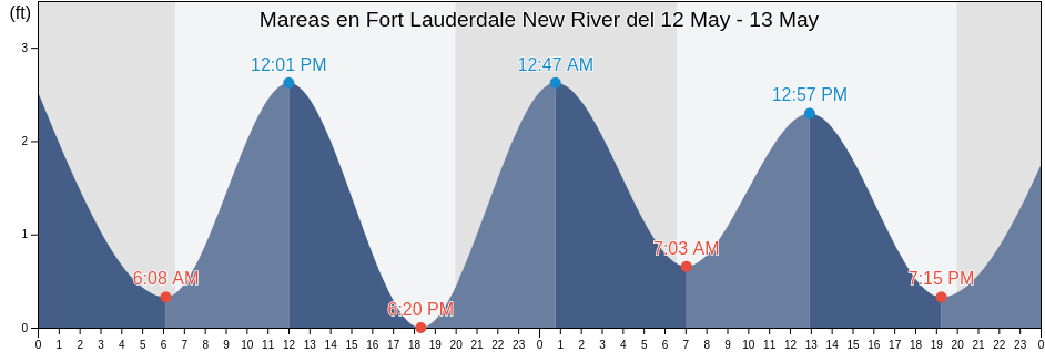 Mareas para hoy en Fort Lauderdale New River, Broward County, Florida, United States