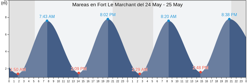 Mareas para hoy en Fort Le Marchant, Manche, Normandy, France