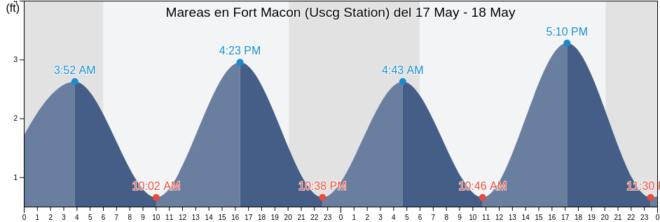 Mareas para hoy en Fort Macon (Uscg Station), Carteret County, North Carolina, United States