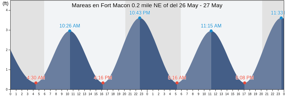 Mareas para hoy en Fort Macon 0.2 mile NE of, Carteret County, North Carolina, United States