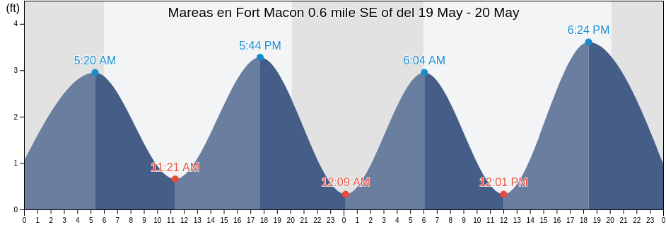 Mareas para hoy en Fort Macon 0.6 mile SE of, Carteret County, North Carolina, United States