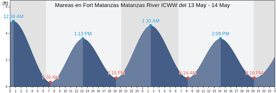 Mareas para hoy en Fort Matanzas Matanzas River ICWW, Saint Johns County, Florida, United States