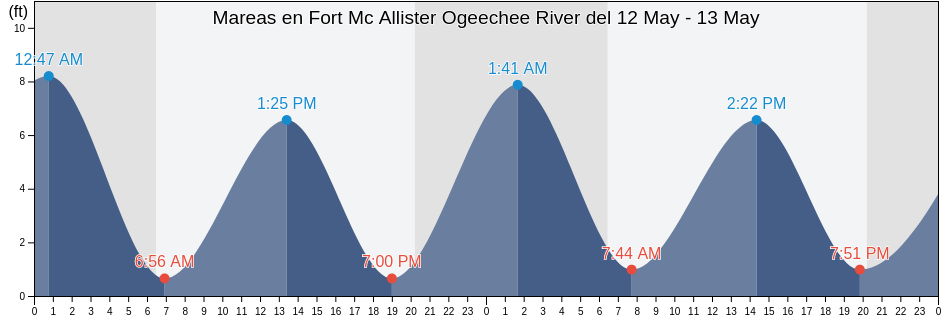 Mareas para hoy en Fort Mc Allister Ogeechee River, Chatham County, Georgia, United States