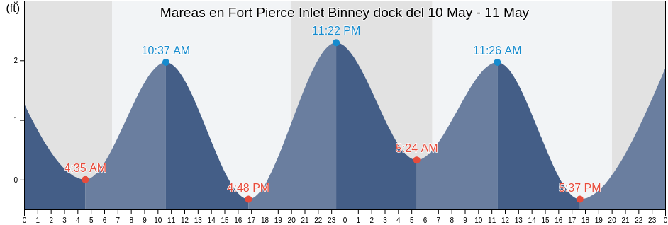 Mareas para hoy en Fort Pierce Inlet Binney dock, Saint Lucie County, Florida, United States