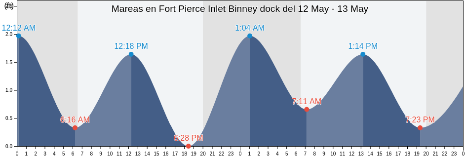 Mareas para hoy en Fort Pierce Inlet Binney dock, Saint Lucie County, Florida, United States
