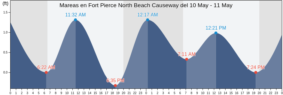 Mareas para hoy en Fort Pierce North Beach Causeway, Saint Lucie County, Florida, United States