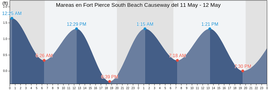 Mareas para hoy en Fort Pierce South Beach Causeway, Saint Lucie County, Florida, United States