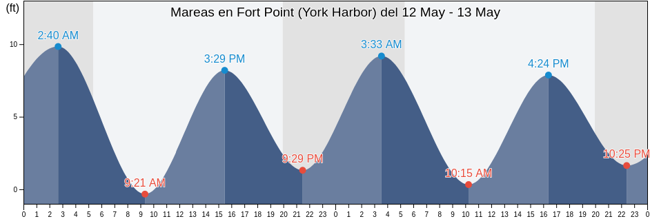 Mareas para hoy en Fort Point (York Harbor), York County, Maine, United States