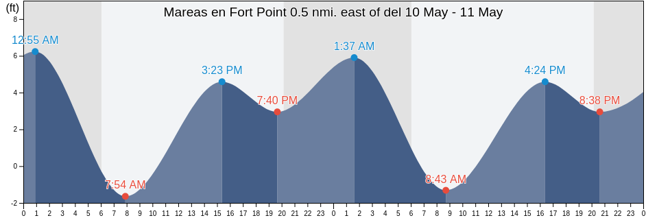 Mareas para hoy en Fort Point 0.5 nmi. east of, City and County of San Francisco, California, United States