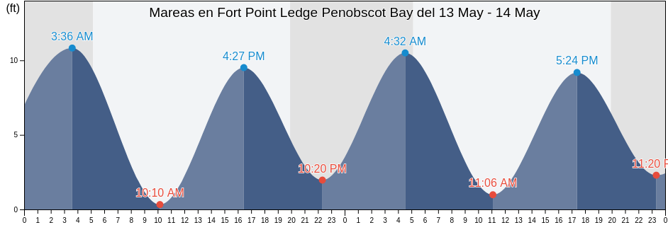 Mareas para hoy en Fort Point Ledge Penobscot Bay, Waldo County, Maine, United States