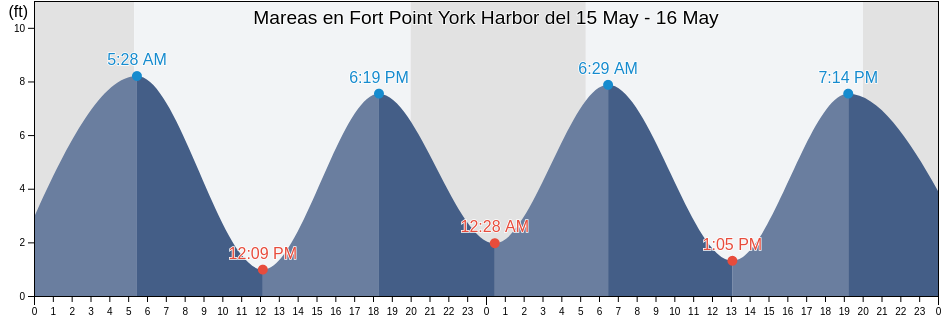 Mareas para hoy en Fort Point York Harbor, York County, Maine, United States