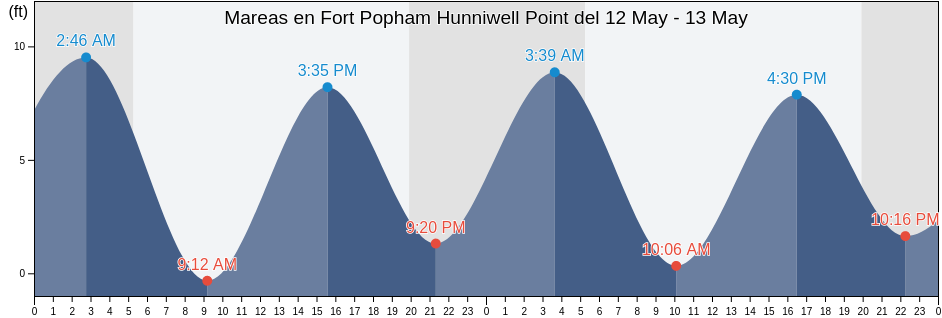 Mareas para hoy en Fort Popham Hunniwell Point, Sagadahoc County, Maine, United States