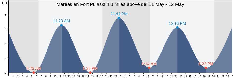 Mareas para hoy en Fort Pulaski 4.8 miles above, Chatham County, Georgia, United States