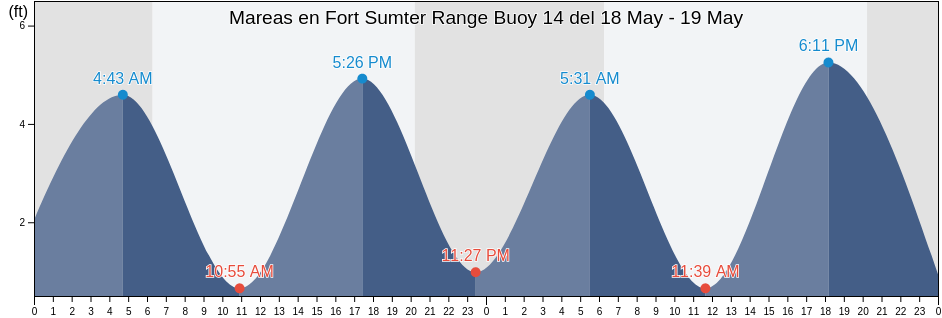 Mareas para hoy en Fort Sumter Range Buoy 14, Charleston County, South Carolina, United States