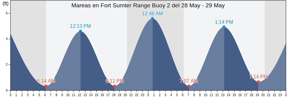 Mareas para hoy en Fort Sumter Range Buoy 2, Charleston County, South Carolina, United States