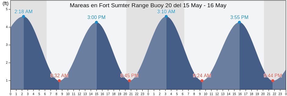 Mareas para hoy en Fort Sumter Range Buoy 20, Charleston County, South Carolina, United States
