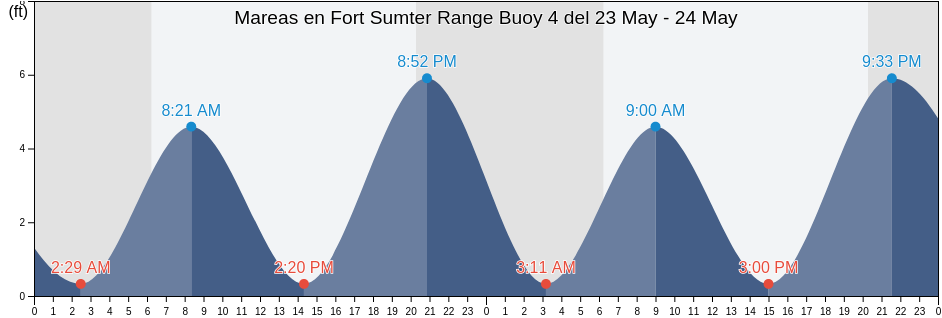 Mareas para hoy en Fort Sumter Range Buoy 4, Charleston County, South Carolina, United States