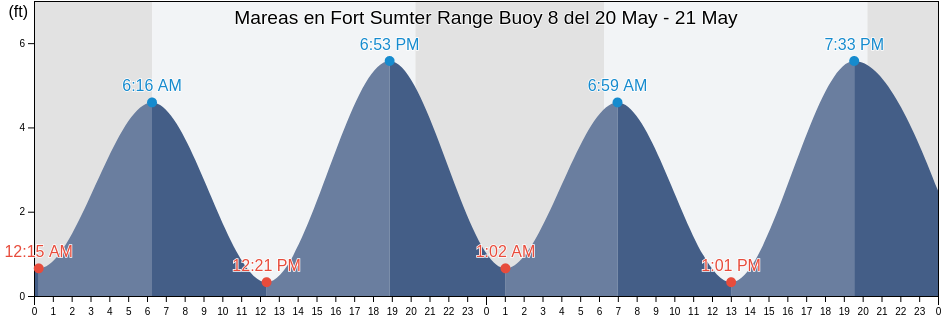 Mareas para hoy en Fort Sumter Range Buoy 8, Charleston County, South Carolina, United States
