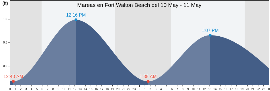 Mareas para hoy en Fort Walton Beach, Okaloosa County, Florida, United States