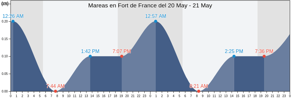 Mareas para hoy en Fort de France, Martinique, Martinique, Martinique