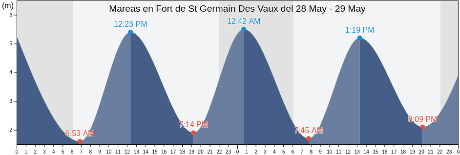 Mareas para hoy en Fort de St Germain Des Vaux, Manche, Normandy, France