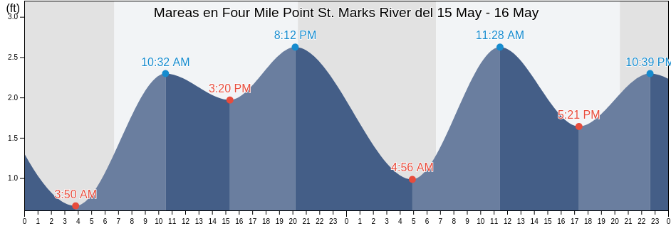 Mareas para hoy en Four Mile Point St. Marks River, Wakulla County, Florida, United States