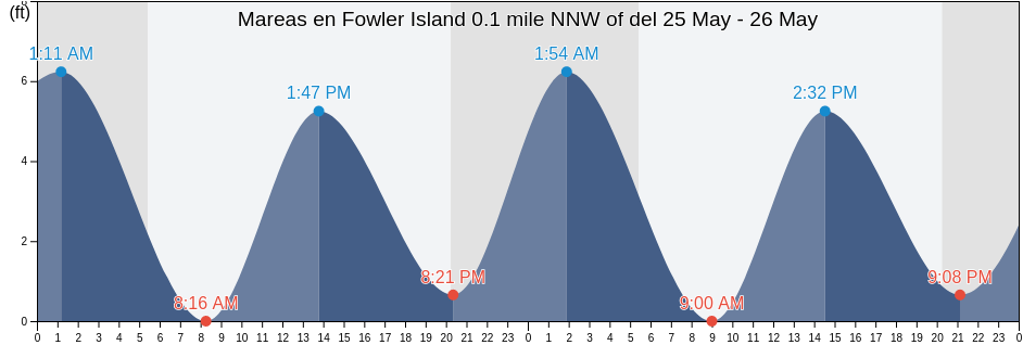 Mareas para hoy en Fowler Island 0.1 mile NNW of, Fairfield County, Connecticut, United States