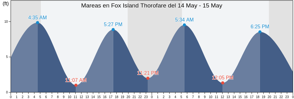 Mareas para hoy en Fox Island Thorofare, Knox County, Maine, United States