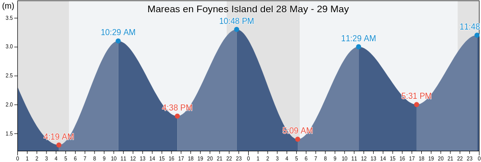 Mareas para hoy en Foynes Island, Munster, Ireland