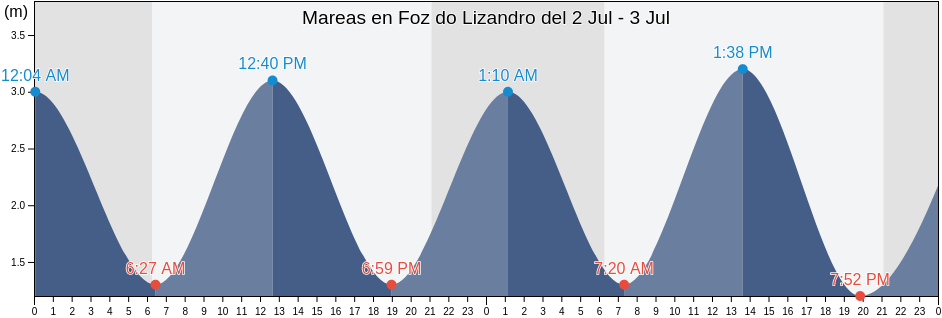 Mareas para hoy en Foz do Lizandro, Mafra, Lisbon, Portugal
