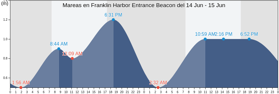Mareas para hoy en Franklin Harbor Entrance Beacon, Franklin Harbour, South Australia, Australia