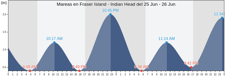 Mareas para hoy en Fraser Island - Indian Head, Fraser Coast, Queensland, Australia