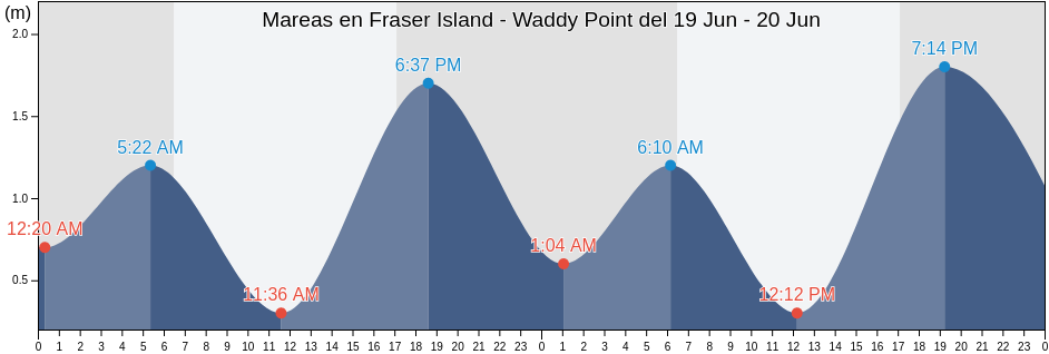 Mareas para hoy en Fraser Island - Waddy Point, Fraser Coast, Queensland, Australia