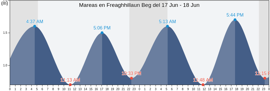 Mareas para hoy en Freaghhillaun Beg, County Galway, Connaught, Ireland