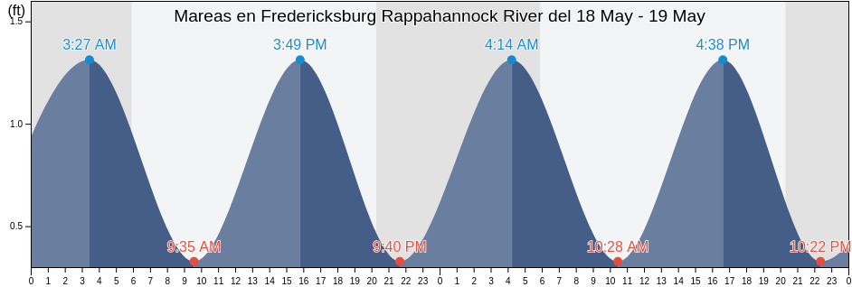 Mareas para hoy en Fredericksburg Rappahannock River, City of Fredericksburg, Virginia, United States