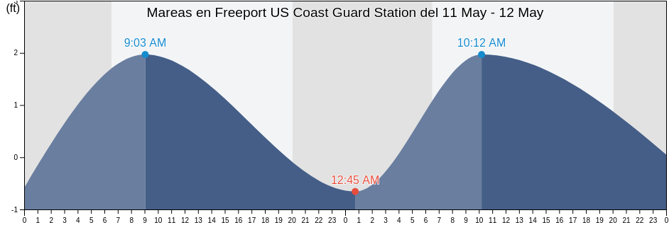 Mareas para hoy en Freeport US Coast Guard Station, Brazoria County, Texas, United States