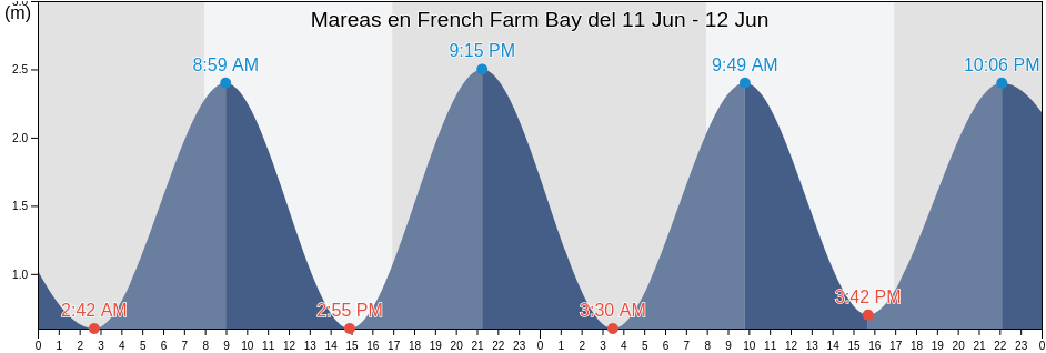 Mareas para hoy en French Farm Bay, New Zealand