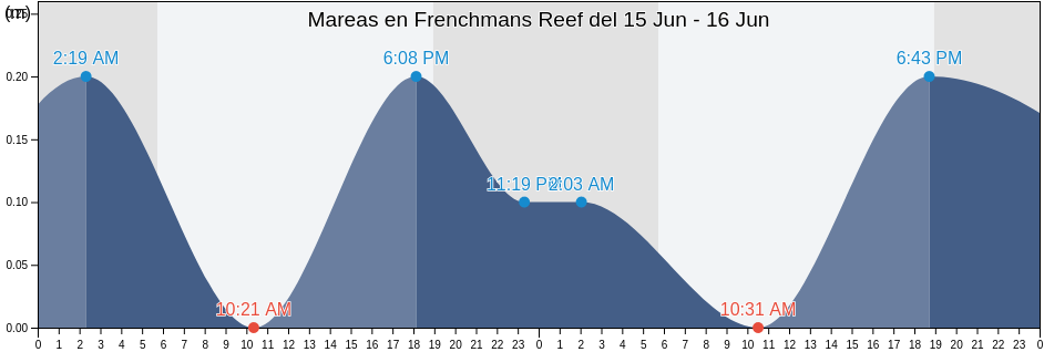 Mareas para hoy en Frenchmans Reef, Southside, Saint Thomas Island, U.S. Virgin Islands