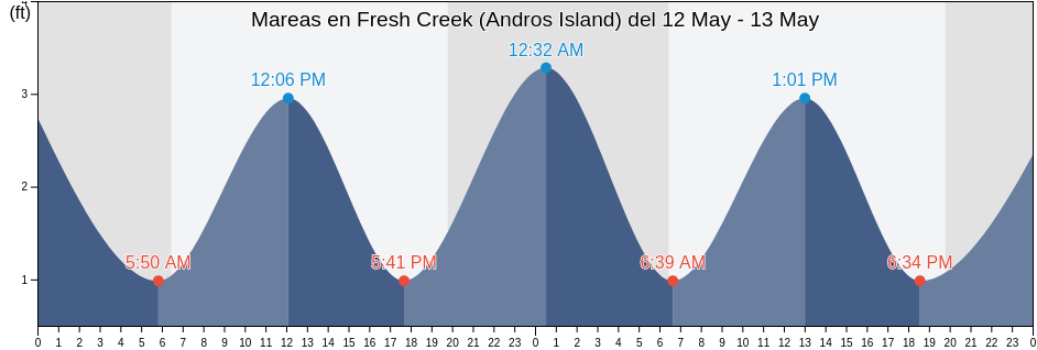 Mareas para hoy en Fresh Creek (Andros Island), Miami-Dade County, Florida, United States