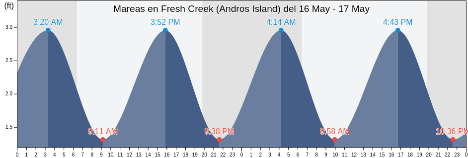 Mareas para hoy en Fresh Creek (Andros Island), Miami-Dade County, Florida, United States