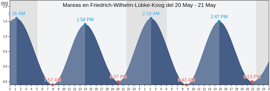 Mareas para hoy en Friedrich-Wilhelm-Lübke-Koog, Schleswig-Holstein, Germany